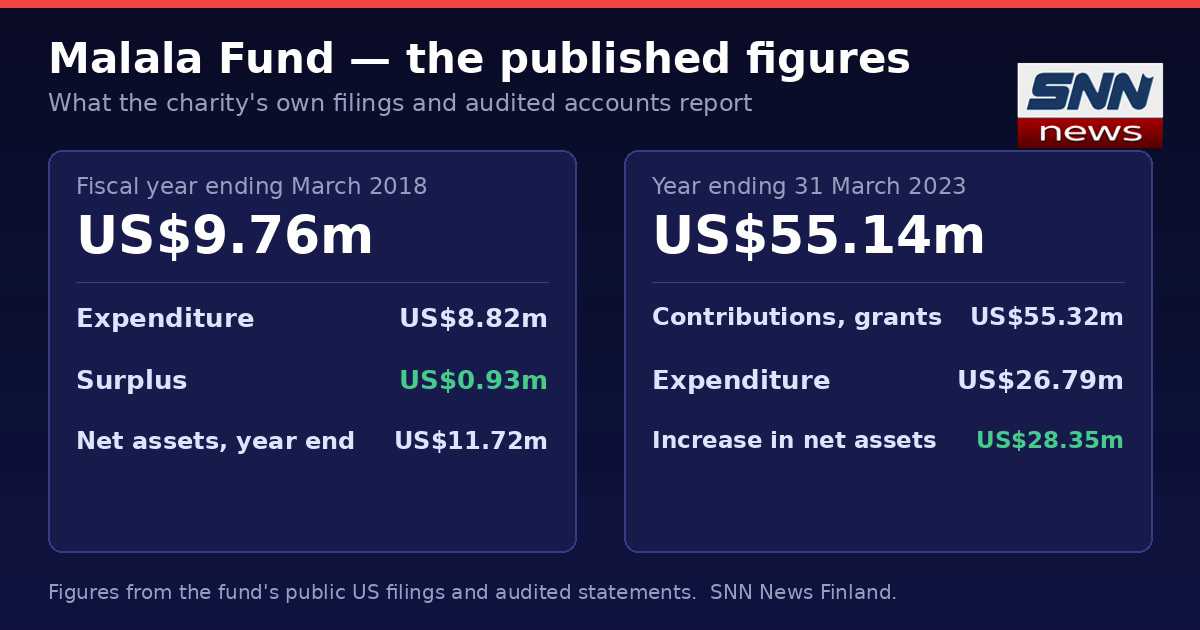 Chart comparing Malala Fund finances: US$9.76m revenue for the year to March 2018 against US$8.82m expenditure, and US$55.14m revenue for the year to March 2023 against US$26.79m expenditure