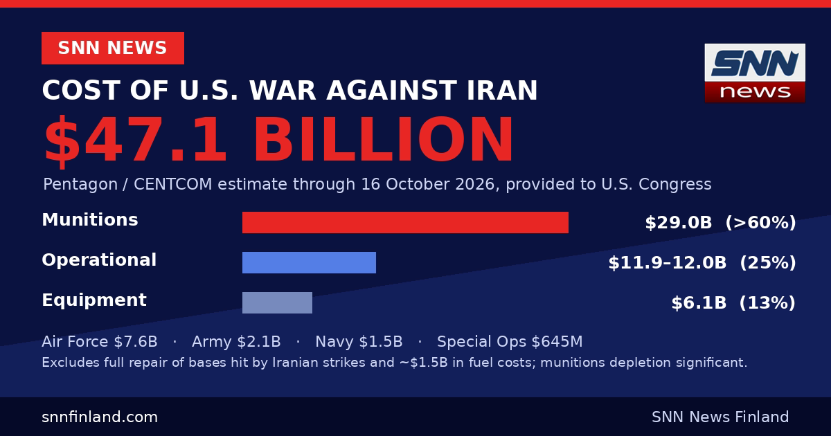 SNN News Finland data card: cost of the US war against Iran reaches $47.1 billion, with munitions at $29.0 billion over 60% of the total